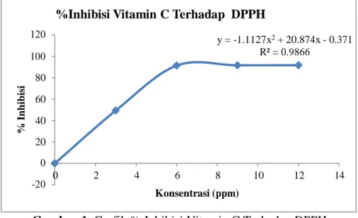 Gambar 1. Grafik % Inhibisi Vitamin C Terhadap DPPH  % Inhibisi Ekstrak Buah Pare Terhadap DPPH  35  30  25                                                              y = -0.041x 2  + 2.2077x + 1.1657  20                                                  