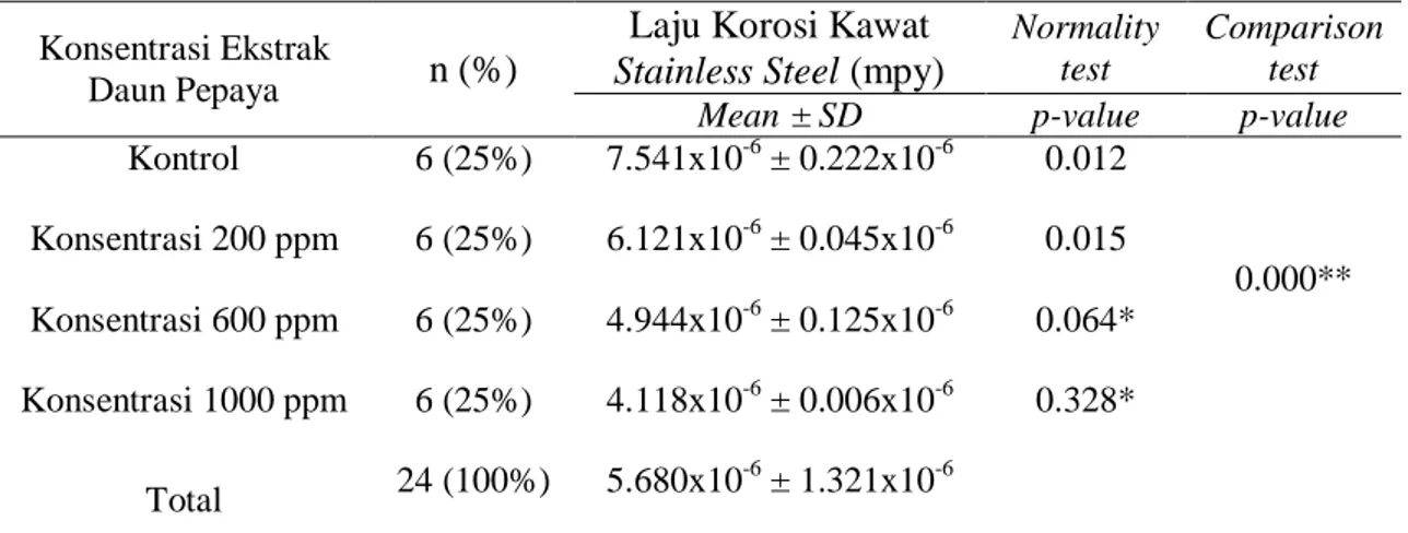 Tabel 1.  Perbedaan  rata-rata  laju  korosi  kawat  stainless  steel  (mpy)  setelah  perendaman  larutan  ekstrak  daun  pepaya  200  ppm,  600  ppm,  1000  ppm,  dan kontrol 