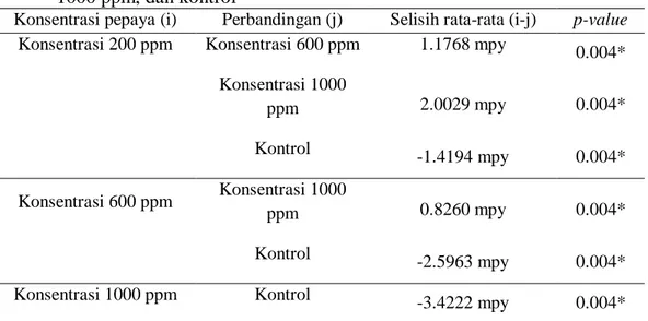 Tabel 2.  Hasil uji beda lanjut rata-rata laju korosi kawat stainless steel (mpy)   antara  perendaman  larutan  ekstrak  daun  pepaya  konsentrasi  200  ppm,  600  ppm,  1000 ppm, dan kontrol 