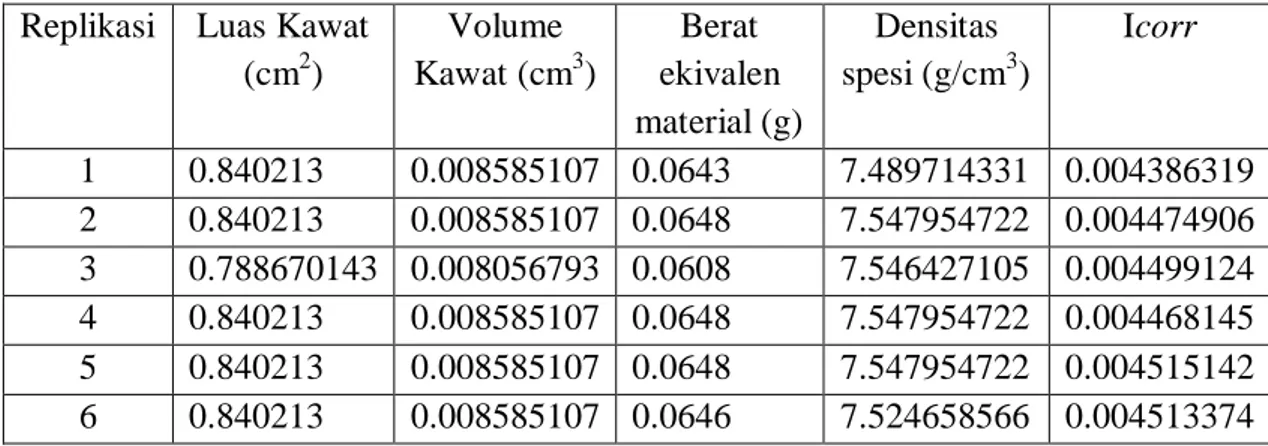 Tabel 4 Data pengukuran kelompok dengan konsentrasi ekstrak daun pepaya 1000  ppm 
