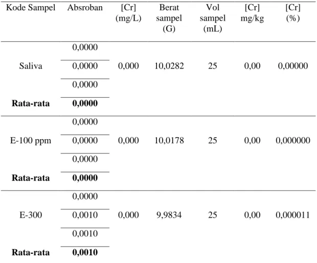 Tabel 5.1. Perbedaan pelepasan ion Cr yang terjadi pasca perendaman 