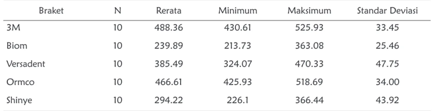 Tabel 1 dan 2 memperlihatkan nilai rerata besar  gaya  torque Beta Titanium 0.021x0.025 inci pada  braket dengan sudut puntir 30°dan 45°