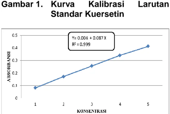 Tabel 1.  Penentuan  absorbansi  larutan  standar kuersetin.  Konsentrasi  Absorbansi  1 mg  0,082  2 mg  0,172  3 mg  0,256  4 mg  0,341  5 mg  0,413 