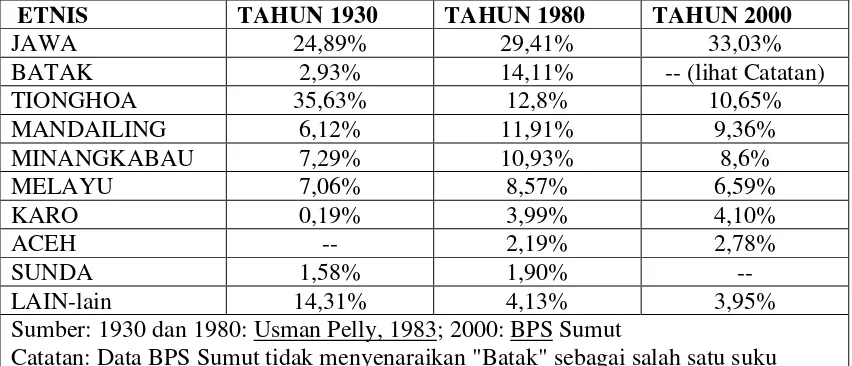 Tabel 3. Perbandingan Etnis di Kota Medan pada Tahun 1930, 1980, 2000 