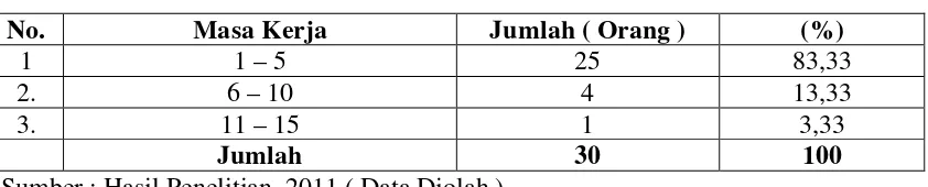 Tabel 8. Karakteristik Responden Berdasarkan Masa Kerja 