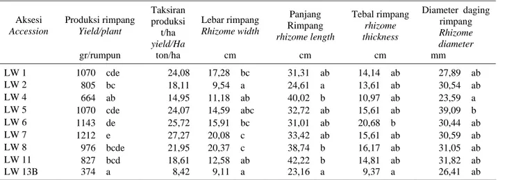 Tabel 4.  Produksi dan ukuran rimpang  lempuyang wangi  Table 4.  Yield and rhizome size of wild ginger 