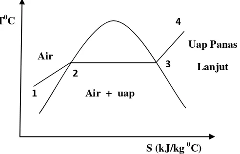 Gambar 2.1 DiagramT-SProses pembentukan uap   