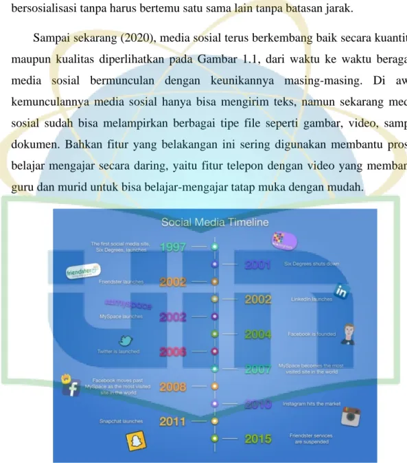 Gambar 1.1. Timeline Media Sosial 1