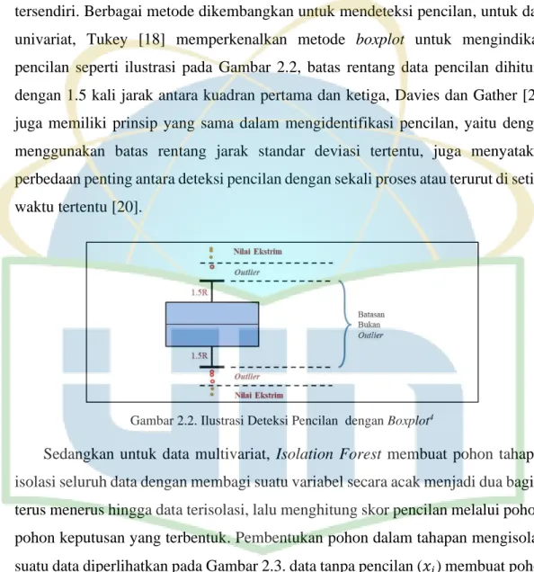 Gambar 2.2. Ilustrasi Deteksi Pencilan  dengan Boxplot 4