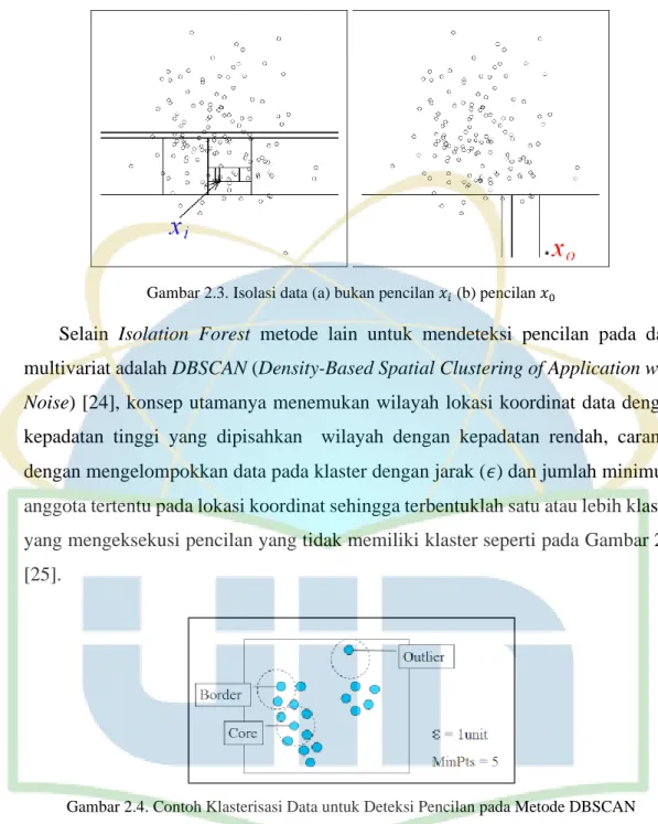 Gambar 2.3. Isolasi data (a) bukan pencilan 