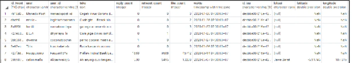 Gambar 3. 3 Tabel Data Atribut Tweet 