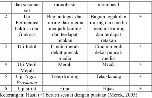 Tabel 4.3 Hasil Pengukuran Diameter Daerah Hambatan Pertumbuhan Staphylococcus 