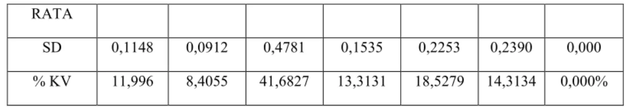 Tabel 4.4  Hasil Pengukuran Diameter Daerah Hambatan Pertumbuhan Escherichia coli  pada Pemberian Ekstrak Etanol Umbi Lapis Bawang Merah (Allium cepa L.)