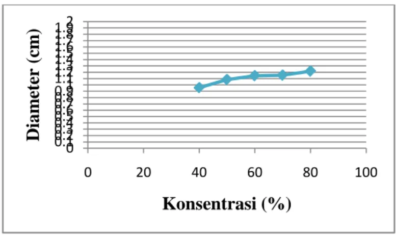 Gambar 4.12 Kurva Regresi antara Konsentrasi Ekstrak Etanol Umbi Lapis Bawang Merah  (Allium cepa  L.)  dan Diameter Daerah Hambatan Pertumbuhan Bakteri  Staphylococcus 