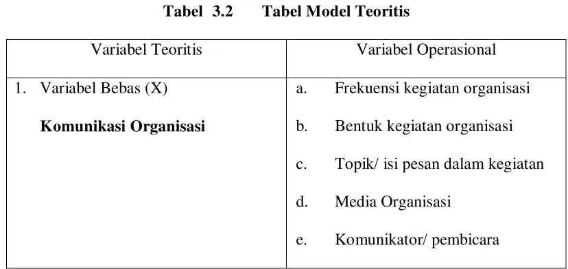 Tabel 3.2 Tabel Model Teoritis 