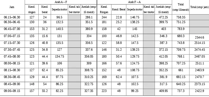 Tabel 5 Volume Arus Lalu Lintas (smp/satuan waktu)