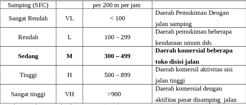 Tabel 9 Kecepatan Sesaat Kendaraan Ringan Pada Ruas Jl. Panji Suroso Kota Malang.