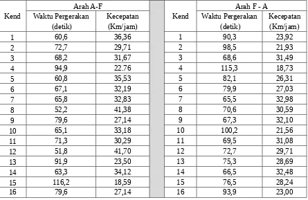Tabel 11 Kecepatan Tempuh Kendaraan Ringan Pada Ruas Jl. Panji Suroso Kota Malang