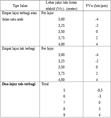 Tabel 13 Penyesuaian Kecepatan Arus Bebas Untuk Lebar Jalur Lalu Lintas (FVw).