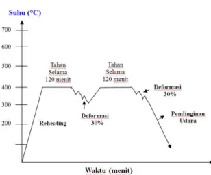 Gambar 3. Diagram tahapan canai pada  suhu  400°C  dengan  metode  double  pass  reversible  dengan deformasi teoritis 25%+25% 