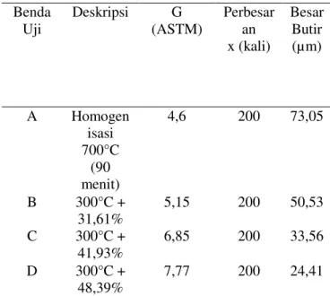 Table 5. Hasil pengukuran besar butir paduan  Cu-Zn 70/30  Benda  Uji  Deskripsi  G    (ASTM)  Perbesaran  x (kali)  Besar Butir (µm)  A  Homogen isasi  700°C  (90  menit)  4,6  200  73,05  B  300°C +  31,61%  5,15  200  50,53  C  300°C +  41,93%  6,85  20
