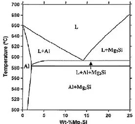 Gambar 1. Diagram Fasa Al-Mg2Si 