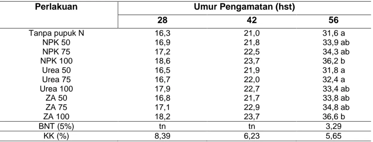 Tabel  2.  Rerata  bobot  kering  tanaman  (g)  pada  berbagai  umur  pengamatan  untuk  perlakuan 