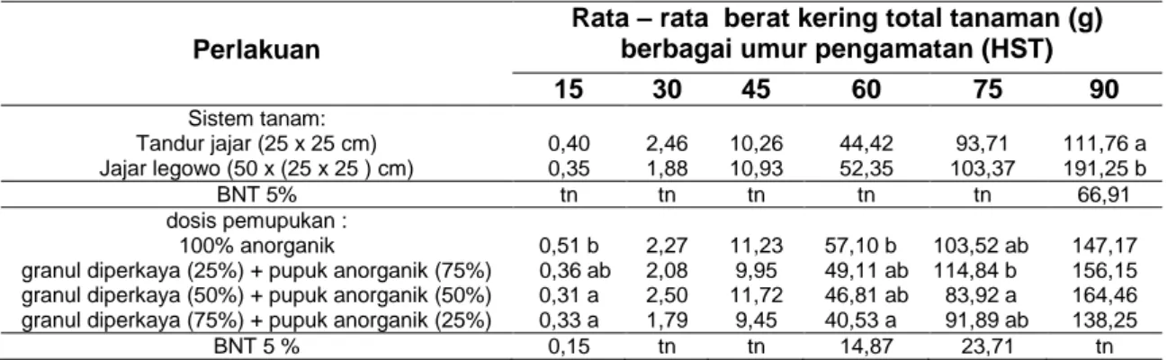 Tabel  4 Rerata berat kering total tanaman akibat perlakuan dosis pemupukan dan pengaturan   jarak tanam 