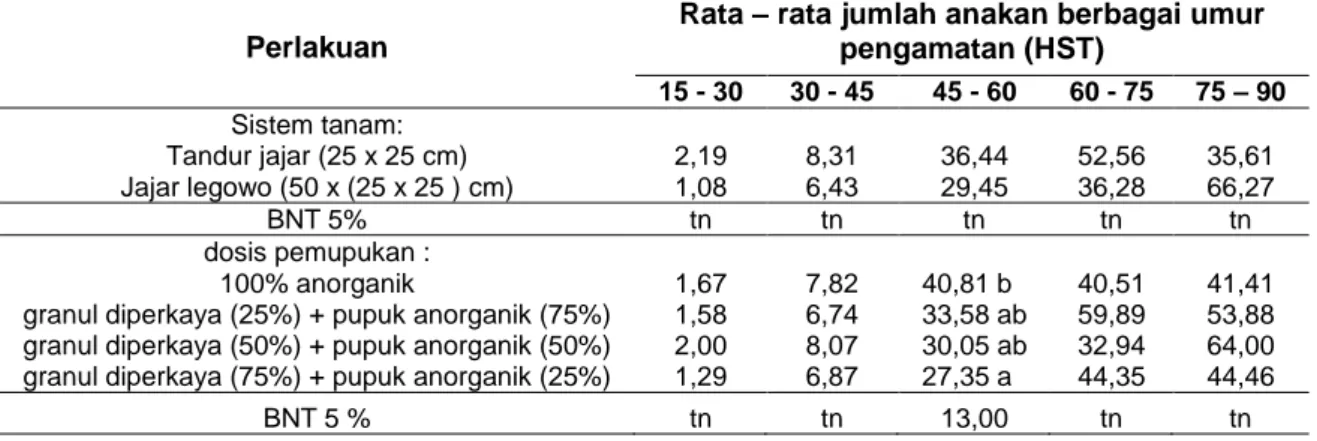 Tabel  9  Rerata laju pertumbuhan tanaman (g m -2  hari -1 ) akibat perlakuan dosis pemupukan dan  pengaturan jarak tanam 
