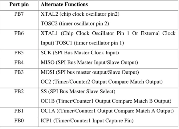 Tabel 2.1 Fungsi Alternatif Port B  Port pin  Alternate Functions 