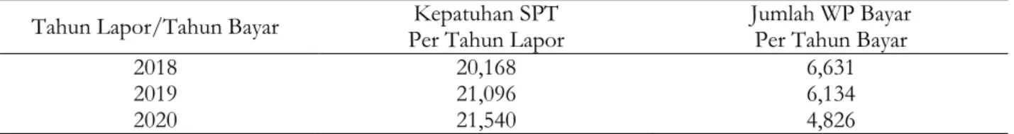Tabel 2. Data Statistik Kepatuhan Wajib Pajak Kota Gorontalo Penerimaan SPT Tahunan  Tahun Lapor/Tahun Bayar  Kepatuhan SPT  