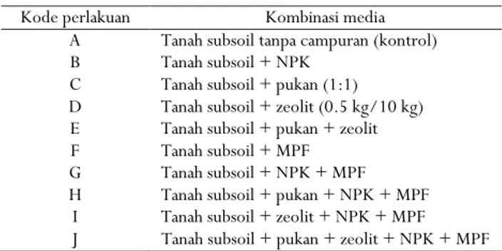 Tabel 1.  Susunan perlakuan mikroba pelarut fosfat (MPF) pada  benih kakao di rumah kaca 