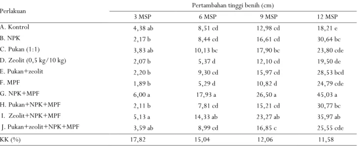 Tabel 3.  Pertambahan tinggi benih kakao pada umur 3, 6, 9, dan 12 minggu setelah perlakuan (MSP) 