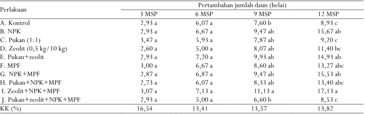 Tabel 5.  Pertambahan jumlah daun benih kakao pada umur 3, 6, 9, dan 12 minggu setelah perlakuan (MSP)  
