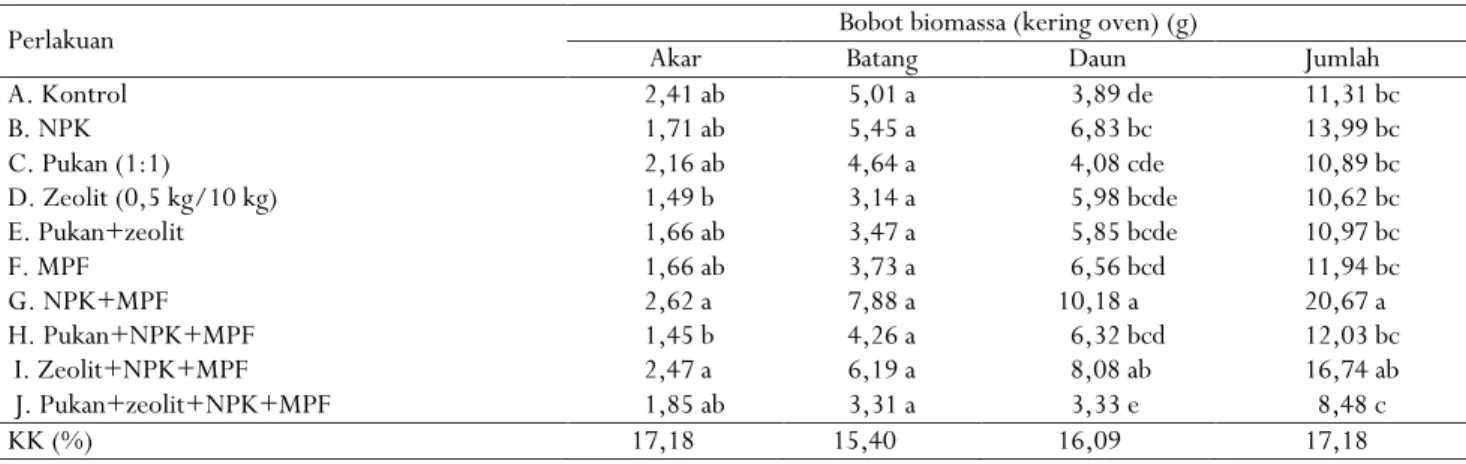 Tabel 6.  Bobot biomassa akar, batang, dan daun benih kakao (kering oven) umur 12 minggu setelah perlakuan (MSP) 