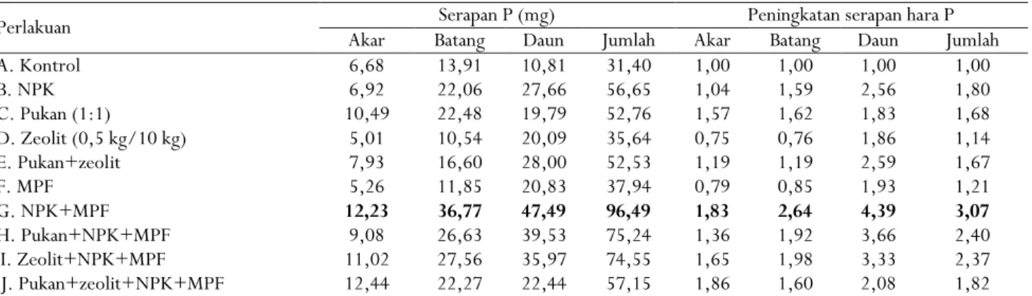 Tabel 7. Serapan P oleh benih kakao umur 12 minggu setelah perlakuan (MSP) 