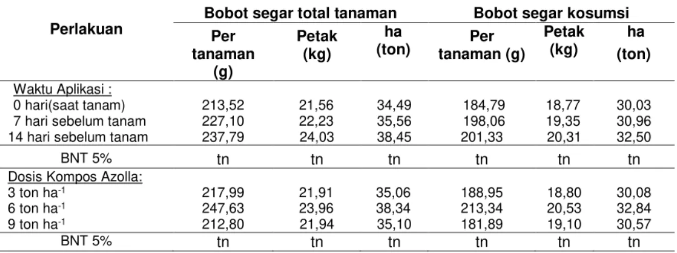 Tabel  3  Rerata  Bobot  Segar  Total  Tanaman  dan  Bobot  Segar  Bagian  Tanaman  yang  Dapat       Dikonsumsi Pada Saat Panen (35 hst) 