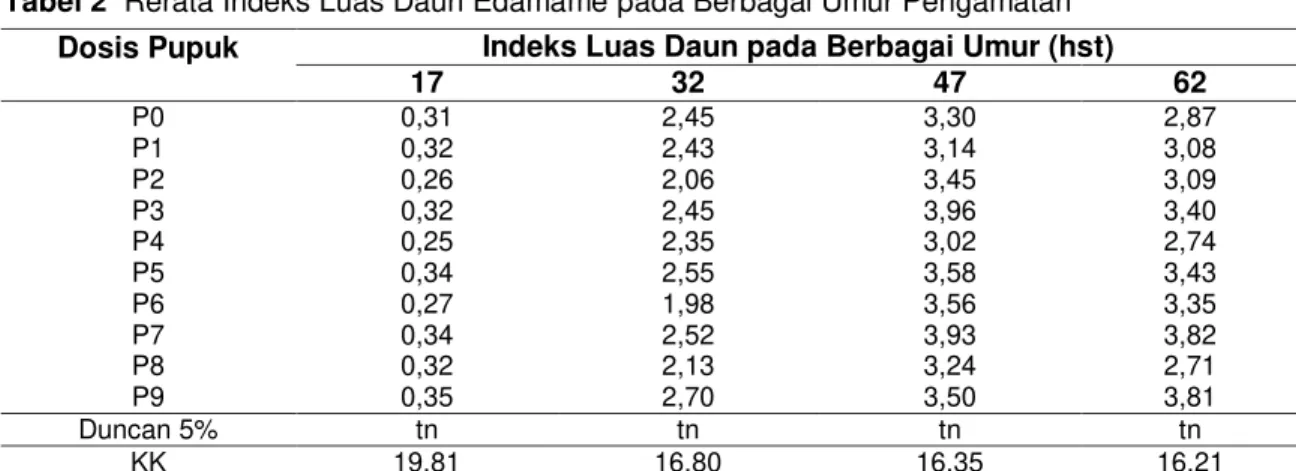 Tabel 2  Rerata Indeks Luas Daun Edamame pada Berbagai Umur Pengamatan  Dosis Pupuk  Indeks Luas Daun pada Berbagai Umur (hst) 