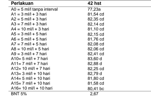 Tabel 3. Rata-rata Berat Segar Total Per Tanaman Selada Pada Perlakuan Dosis Dan Interval  Penambahan AB Mix 