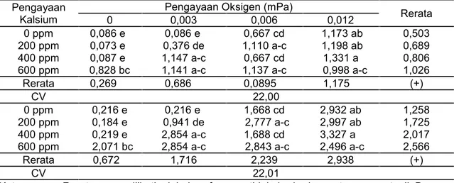 Tabel 3. Pengaruh  pengayaan oksigen dan kalsium terhadap volume  akar  (cm 3 )  tanaman selada pada umur 21 hspt dan 35 hspt