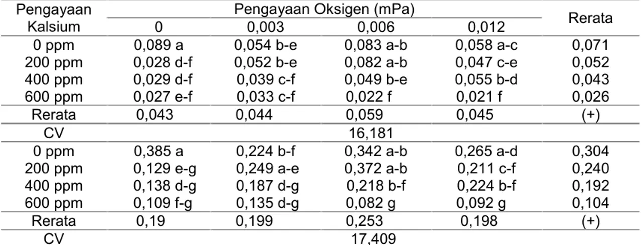 Tabel 5. Pengaruh pengayaan oksigen dan kalsium terhadap rasio akar tajuk tanaman selada pada umur 21 hspt dan 35 hspt