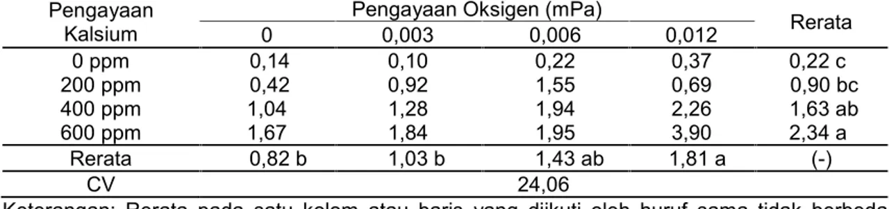 Tabel 2. Pengaruh pengayaan oksigen dan kalsium terhadap serapan kalsium (mg) tanaman selada pada umur 35 hspt