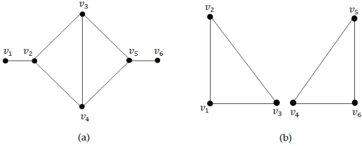 Gambar 2.2. (a) Graf Terhubung dan (b) Graf tidak Terhubung