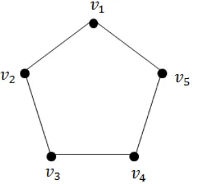 Gambar 2.4. Graf yang Terdiri Atas Sebuah Cycle dengan Panjang 5