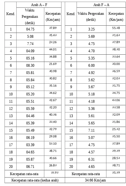 Tabel 9 Kecepatan Sesaat Kendaraan Ringan Pada Ruas Jl. Wendhit Barat