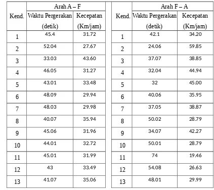 Tabel 10 Kecepatan Berjalan Kendaraan Ringan Pada Ruas Jl. Wendhit Barat