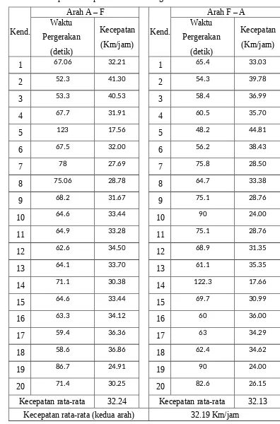 Tabel 11 Kecepatan Tempuh Kendaraan Ringan Pada Ruas Jl. Wendhit Barat