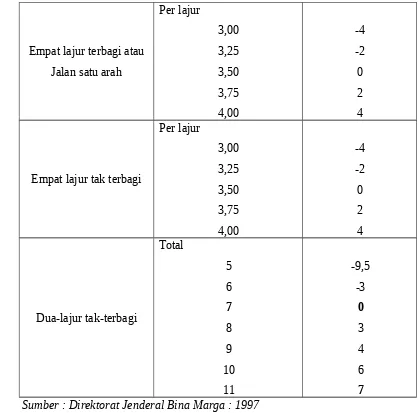 Tabel 14 Faktor Penyesuaian Kecepatan Arus Bebas Untuk Hambatan
