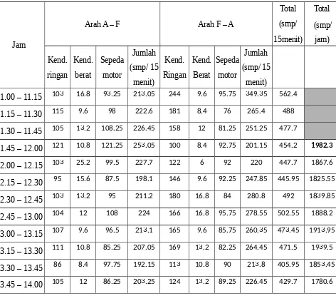 Tabel 5 Volume Arus Lalu Lintas (smp/satuan waktu)