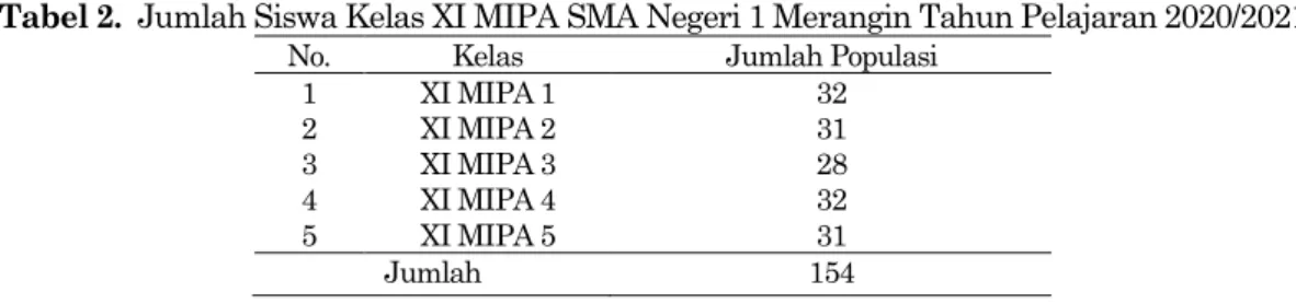 Tabel 2.  Jumlah Siswa Kelas XI MIPA SMA Negeri 1 Merangin Tahun Pelajaran 2020/2021 